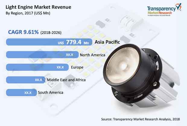 light engine market