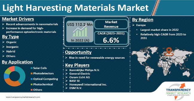 Light Harvesting Materials Market