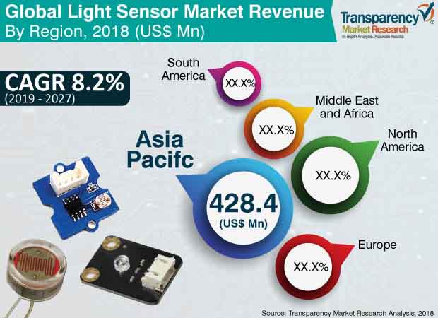 light sensor market