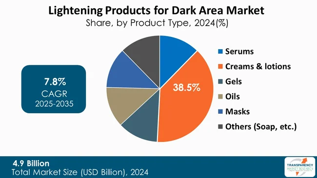 Lightening Products For Dark Area Market By Type