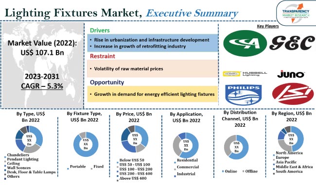 Lighting Fixtures Market