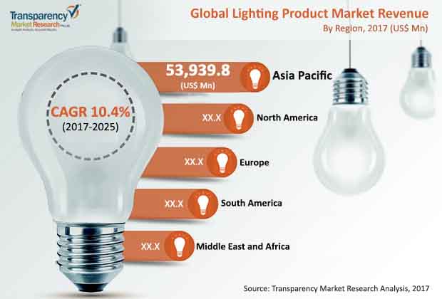 lighting product market