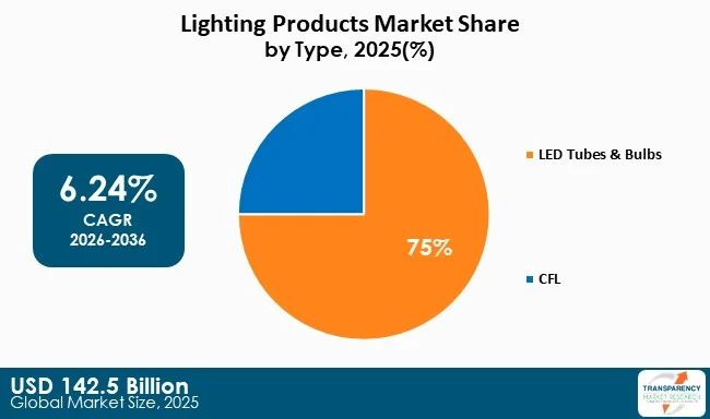 Lighting Products Market By Type Lighting Products Market By Type