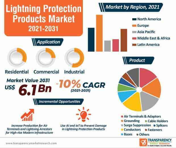 lightning protection products market infographic