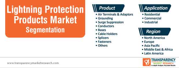 lightning protection products market segmentation