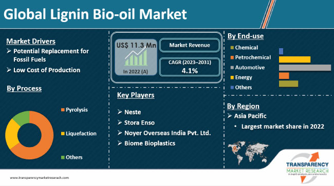 Lignin Bio Oil Market