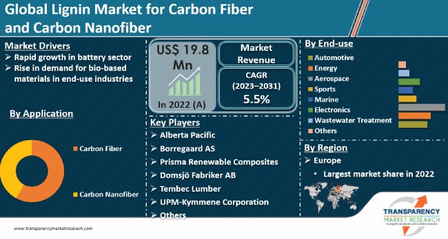 Lignin Market For Carbon Fiber And Carbon Nanofiber