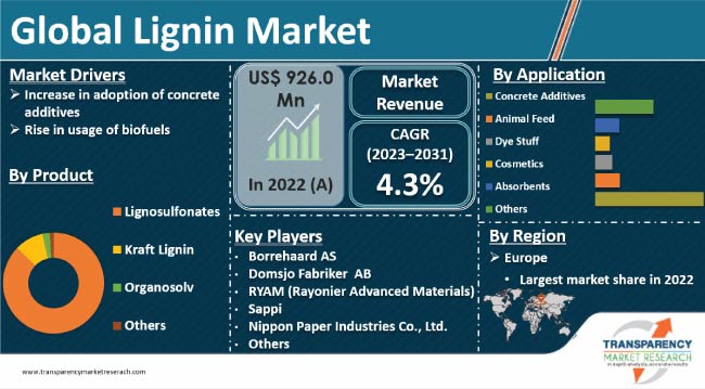 Lignin Market