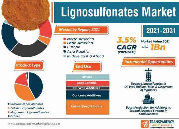 lignosulfonates market infographic