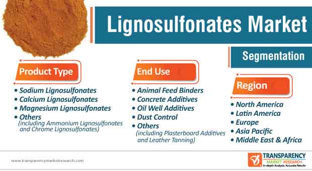 lignosulfonates market segmentation