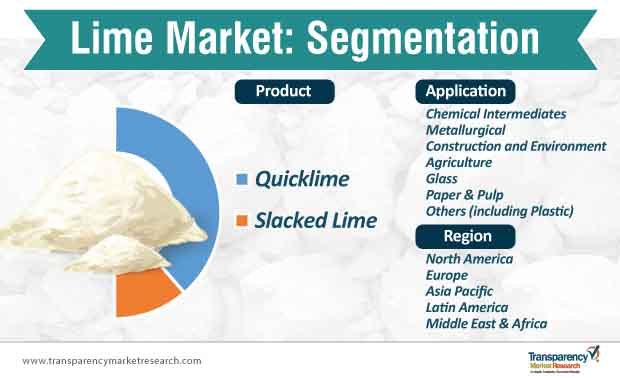 Lime Market Segmentation lime market segmentation