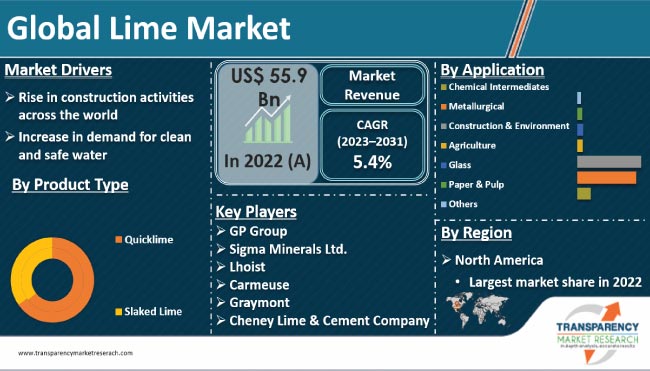 Lime Market | Global Industry Report, 2031