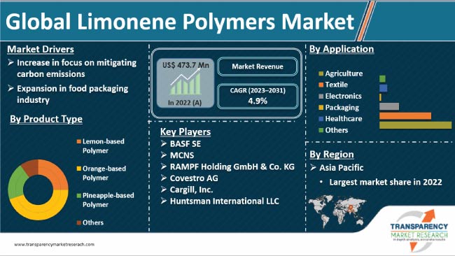 Limonene Polymers Market