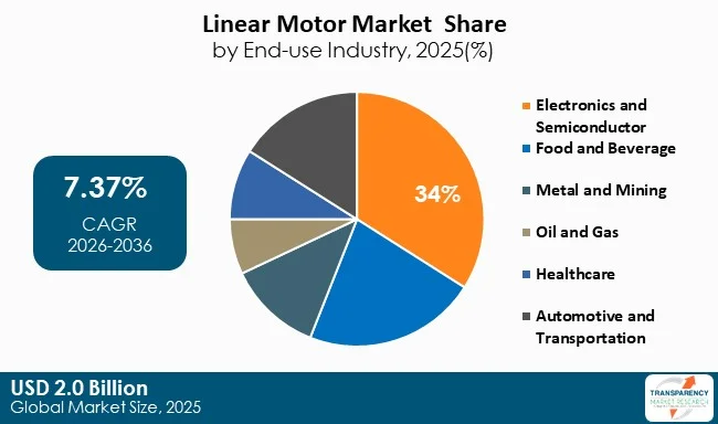 Linear Motor Market By Type Linear Motor Market By Type