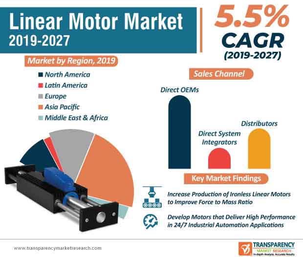 linear motor market infographic