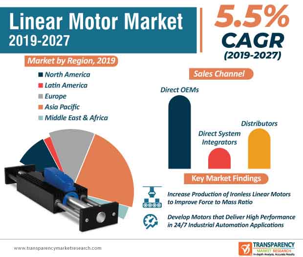 Linear Motor Market Infographic linear motor market infographic