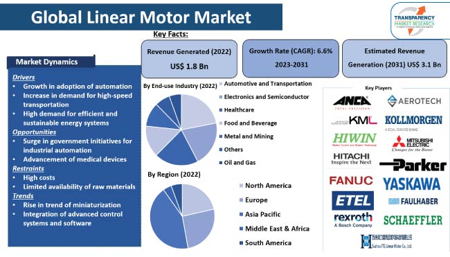 Linear Motor Market