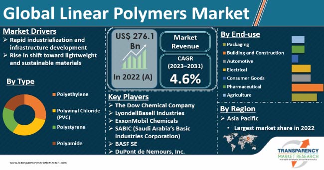 Linear Polymers Market