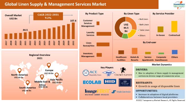 Linen Supply And Management Services Market