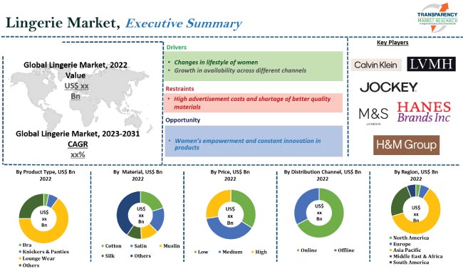 Global Lingerie Market lingerie market
