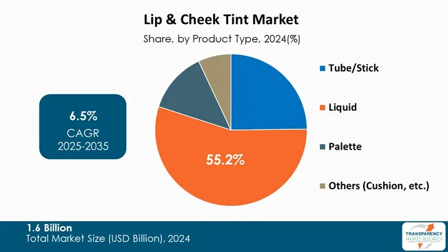 Lip And Cheek Tint Market By Product Type