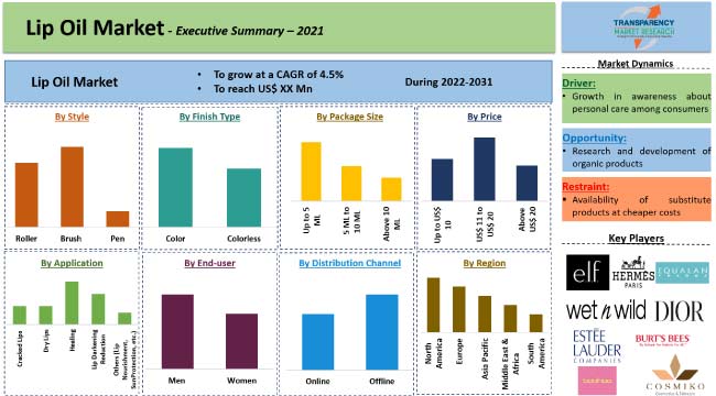 Lip Oil Market