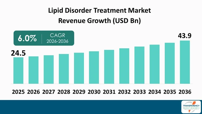 Lipid Disorder Treatment Market By Revenue Lipid Disorder Treatment Market By Revenue