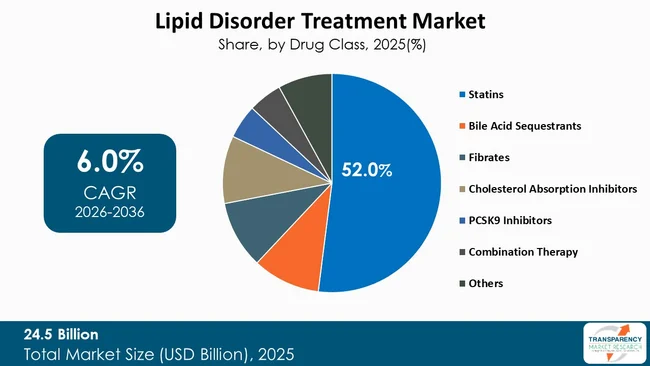 Lipid Disorder Treatment Market By Type Lipid Disorder Treatment Market By Type