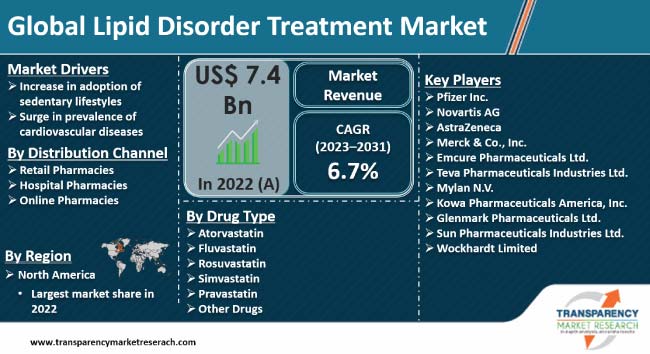 Lipid Disorder Treatment Market