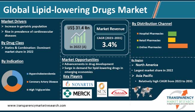 Lipid Lowering Drugs Market