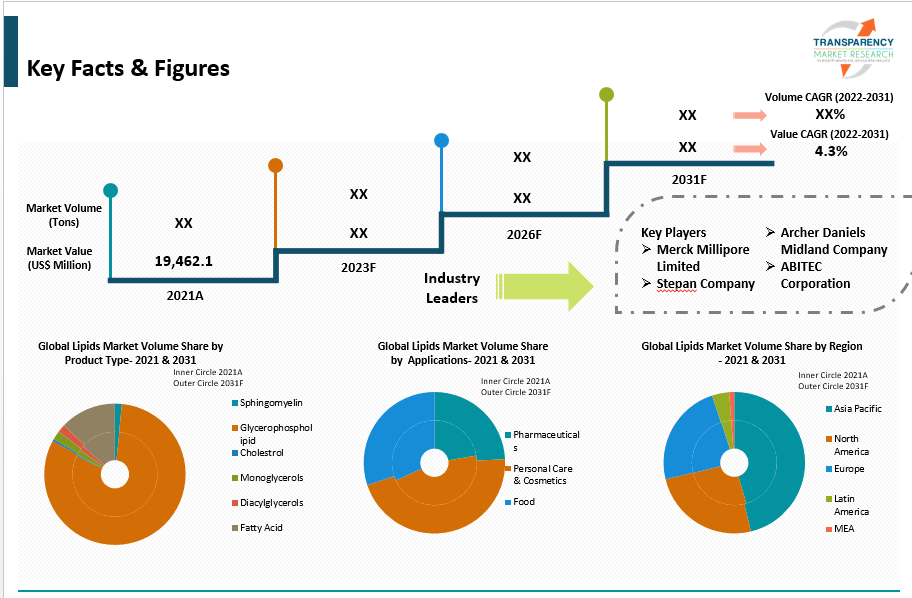 lipids market key fact