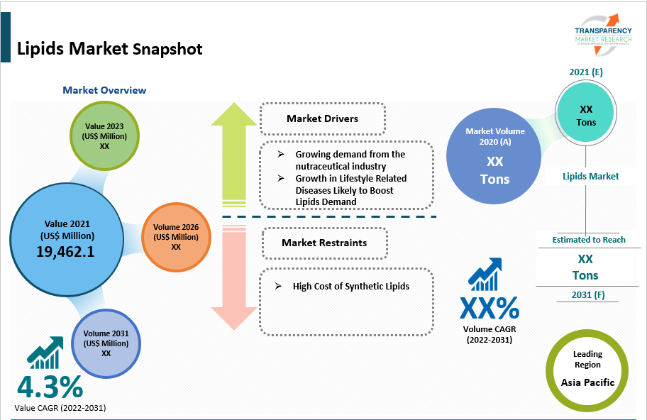 lipids market snapshot