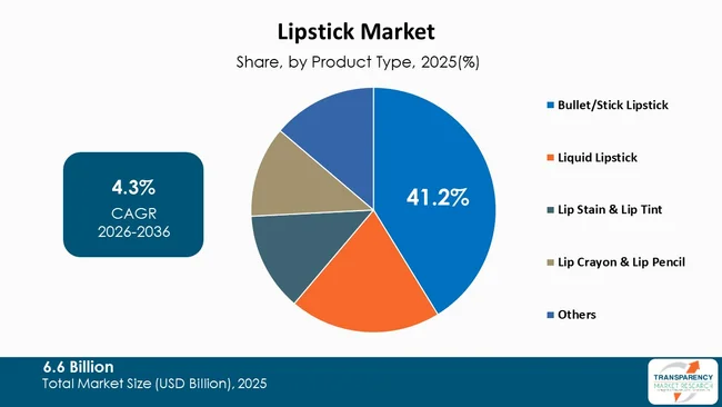 Lipstick Market By Type Lipstick Market By Type