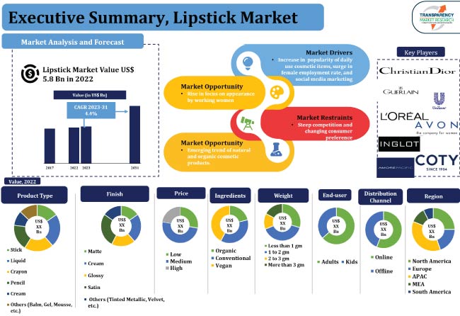 Lipstick Market