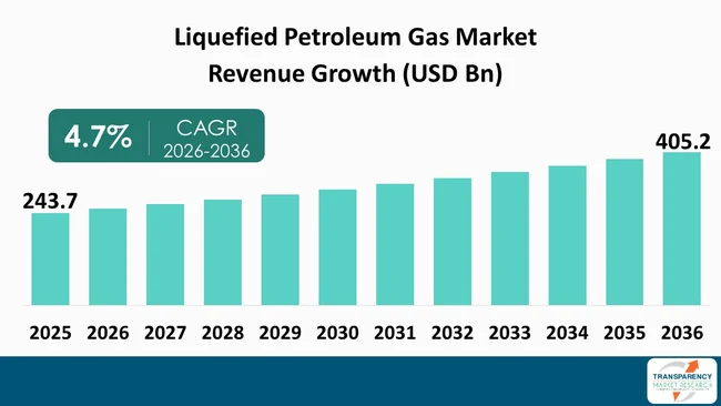 Liquefied Petroleum Gas Market By Revenue