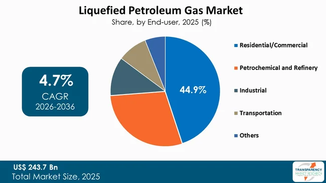 Liquefied Petroleum Gas Market By Type