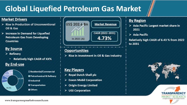 Liquefied Petroleum Gas Market