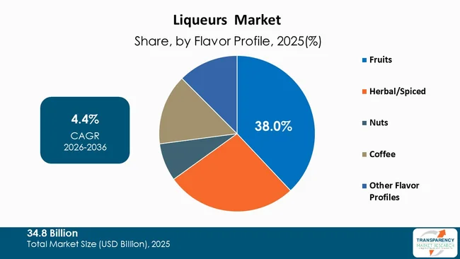 Liqueurs Market By Type Liqueurs Market By Type