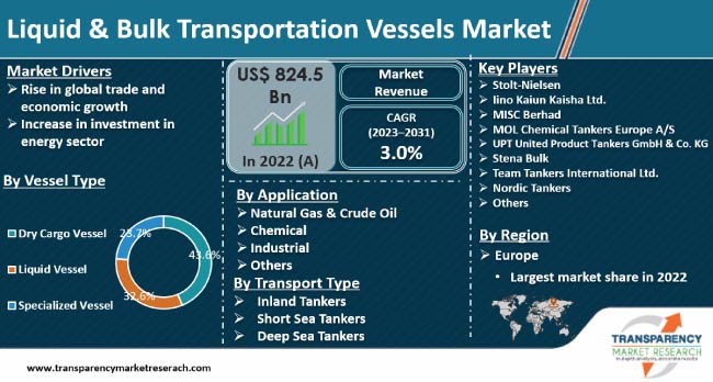 Liquid And Bulk Transportation Vessels Market