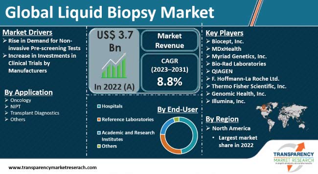 liquid biopsy market