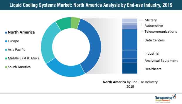 liquid cooling systems market north america