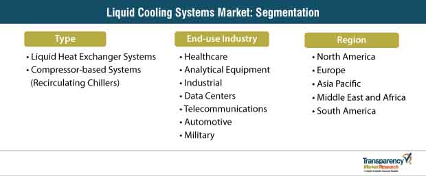 Liquid Cooling Systems Market Segmentation liquid cooling systems market segmentation