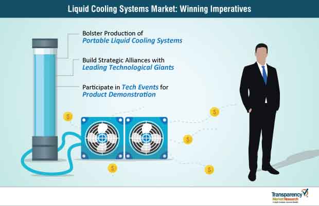 liquid cooling systems market winning imperatives