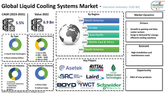 Liquid Cooling Systems Market