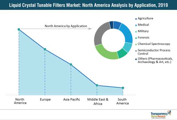 liquid crystal tunable filters market north america