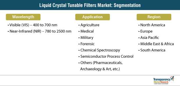 liquid crystal tunable filters market segmentation