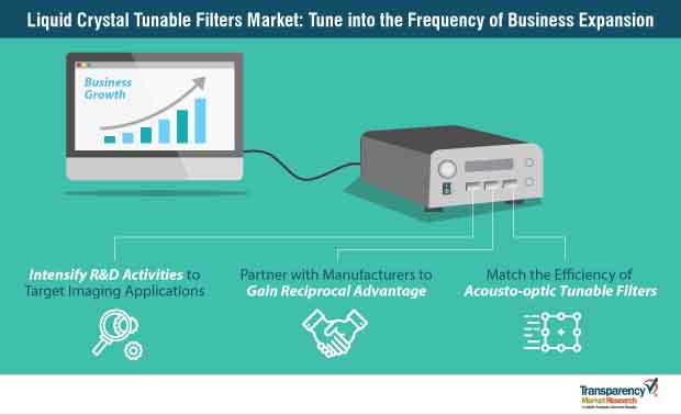 liquid crystal tunable filters market strategy