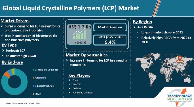 Liquid Crystalline Polymers Lcp Market