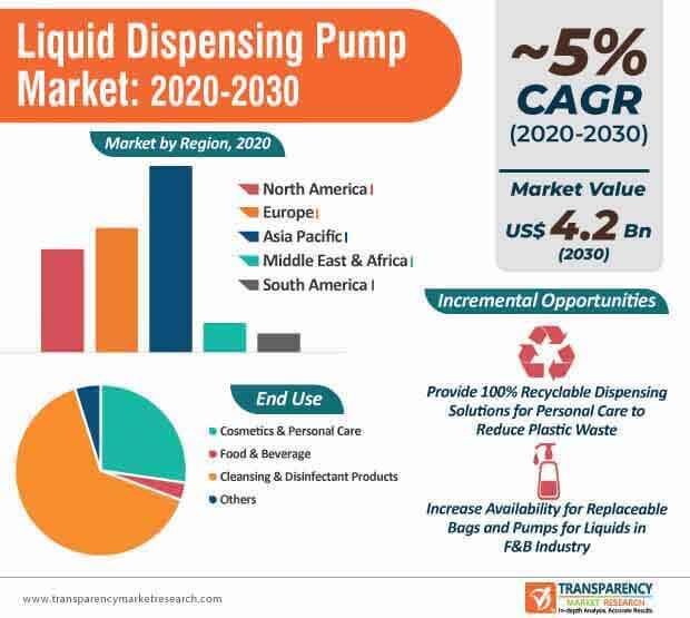 liquid dispensing pump market infographic