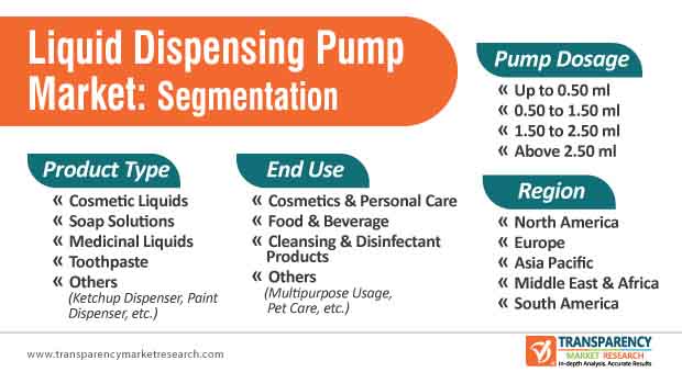 liquid dispensing pump market segmentation